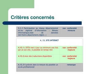 Critères concernés 3.1.1  Participation au réseau départemental et/ou régional d’information : Réseau informatique,base de données (territoire,département,région..)  non  conformité  mineure 4. 13. SITE INTERNET  4.13.1  L’OTSI met à jour au minimum une fois par an son site, si possible en temps réel  non  conformité  majeure 4.13.2  Avec des traductions disponibles   non  conformité  majeure 4.13.3  Il prévoit dans la mesure du possible un accès professionnel  remarque 