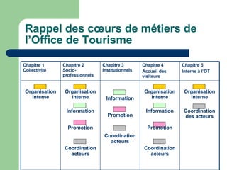 Rappel des cœurs de métiers de l’Office de Tourisme Organisation interne Coordination des acteurs Organisation interne Information Promotion Coordination acteurs Information Promotion Coordination acteurs Organisation interne Information Promotion Coordination acteurs Organisation interne Chapitre 5 Interne à l’OT Chapitre 4 Accueil des visiteurs Chapitre 3 Institutionnels Chapitre 2 Socio-professionnels Chapitre 1 Collectivité 