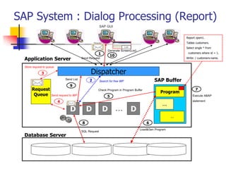 SAP System : Dialog Processing (Report)
Database Server
Application Server
Dispatcher
Request
Queue
D D D D
…
SAP Buffer
Program
…
…
1
3
4
5
6
8
9
10
Report zpsm1.
Tables customers.
Select single * from
customers where id = 1.
Write: / customers-name.
Execute ABAP
statement
Check Program in Program Buffer 7
Load&Gen Program
SQL Request
Send List
Generate Screen(List)
Send Request
Request
List
2 Search for free WP
Store request to queue
Send request to WP
SAP GUI
 