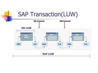 SAP Transaction(LUW)
DB Commit DB Commit
SAP LUW
DB LUW
 