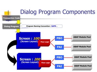 Dialog Program Components
Transaction Code
Screen : 100
(Screen Layout)
Screen : 200
(Screen Layout)
Flow Logic
Flow Logic
PBO
PAI
ABAP Module Pool
ABAP Module Pool
PBO
PAI
ABAP Module Pool
ABAP Module Pool
Dialog Program Program Naming Convention : SAPM…
 