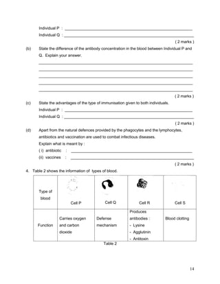 Individual P : __________________________________________________________
       Individual Q : ___________________________________________________________
                                                                                     ( 2 marks )
(b)    State the difference of the antibody concentration in the blood between Individual P and
       Q. Explain your answer.
       ______________________________________________________________________
       ______________________________________________________________________
       ______________________________________________________________________
       ______________________________________________________________________
       ______________________________________________________________________
                                                                                     ( 2 marks )
(c)    State the advantages of the type of immunisation given to both individuals.
       Individual P : __________________________________________________________
       Individual Q : ___________________________________________________________
                                                                                     ( 2 marks )
(d)    Apart from the natural defences provided by the phagocytes and the lymphocytes,
       antibiotics and vaccination are used to combat infectious diseases.
       Explain what is meant by :
       ( i) antibiotic   :   _______________________________________________________
       (ii) vaccines     :   ________________________________________________________
                                                                                     ( 2 marks )
4. Table 2 shows the information of types of blood.




       Type of
        blood
                             Cell P          Cell Q             Cell R               Cell S

                                                           Produces
                    Carries oxygen      Defense            antibodies :        Blood clotting
      Function      and carbon          mechanism          - Lysine
                    dioxide                                - Agglutinin
                                                           - Antitoxin
                                            Table 2




                                                                                                14
 