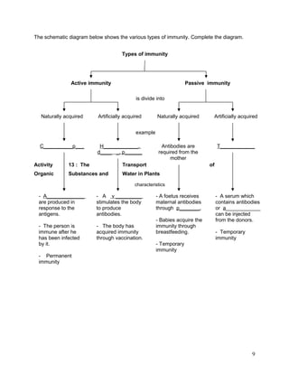 The schematic diagram below shows the various types of immunity. Complete the diagram.


                                     Types of immunity




               Active immunity                                      Passive immunity

                                            is divide into


   Naturally acquired     Artificially acquired       Naturally acquired      Artificially acquired


                                            example

  C__________p___          H____________,               Antibodies are            T____________
                          d____ _, p______             required from the
                                                            mother
Activity      13 : The               Transport                               of
Organic       Substances and         Water in Plants

                                           characteristics

 - A_____________        - A v _________              - A foetus receives         - A serum which
 are produced in         stimulates the body          maternal antibodies         contains antibodies
 response to the         to produce                   through p_______.           or a____________
 antigens.               antibodies.                                              can be injected
                                                      - Babies acquire the        from the donors.
 - The person is         - The body has               immunity through
 immune after he         acquired immunity            breastfeeding.              - Temporary
 has been infected       through vaccination.                                     immunity
 by it.                                               - Temporary
                                                      immunity
 - Permanent
 immunity




                                                                                                 9
 