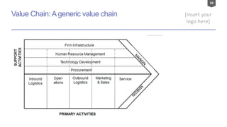 Modul Value Chain Module - Strategic & Digital Marketing | PPTX