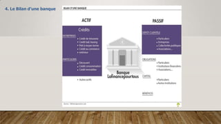 4. Le Bilan d’une banque
 