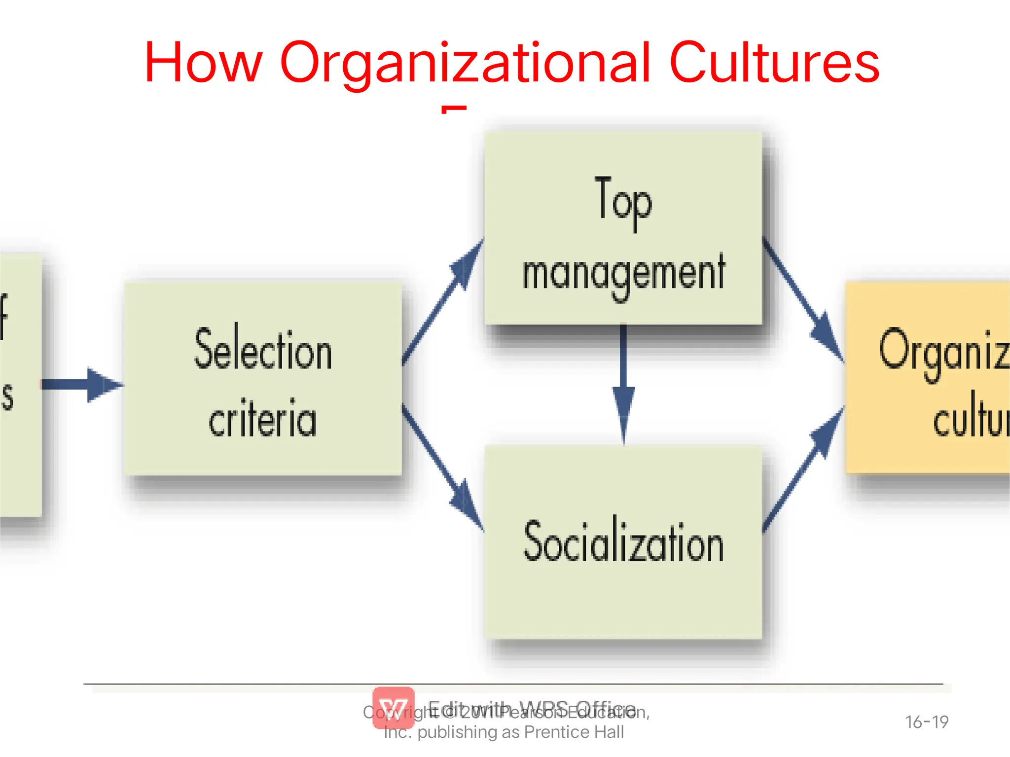 How Organizational Cultures
Form
•
•
Organizational cultures are derived
from the founder
They are sustained through managerial
action
Copyright © 2011 Pearson Education,
Inc. publishing as Prentice Hall
16-19
E X H I B I T 16-4
 