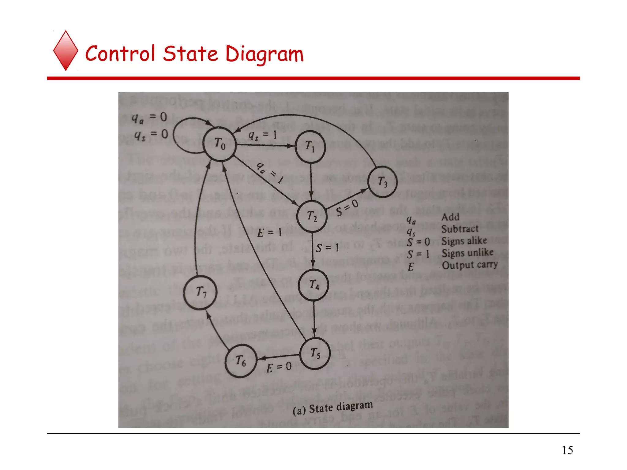 Control State Diagram
15
 