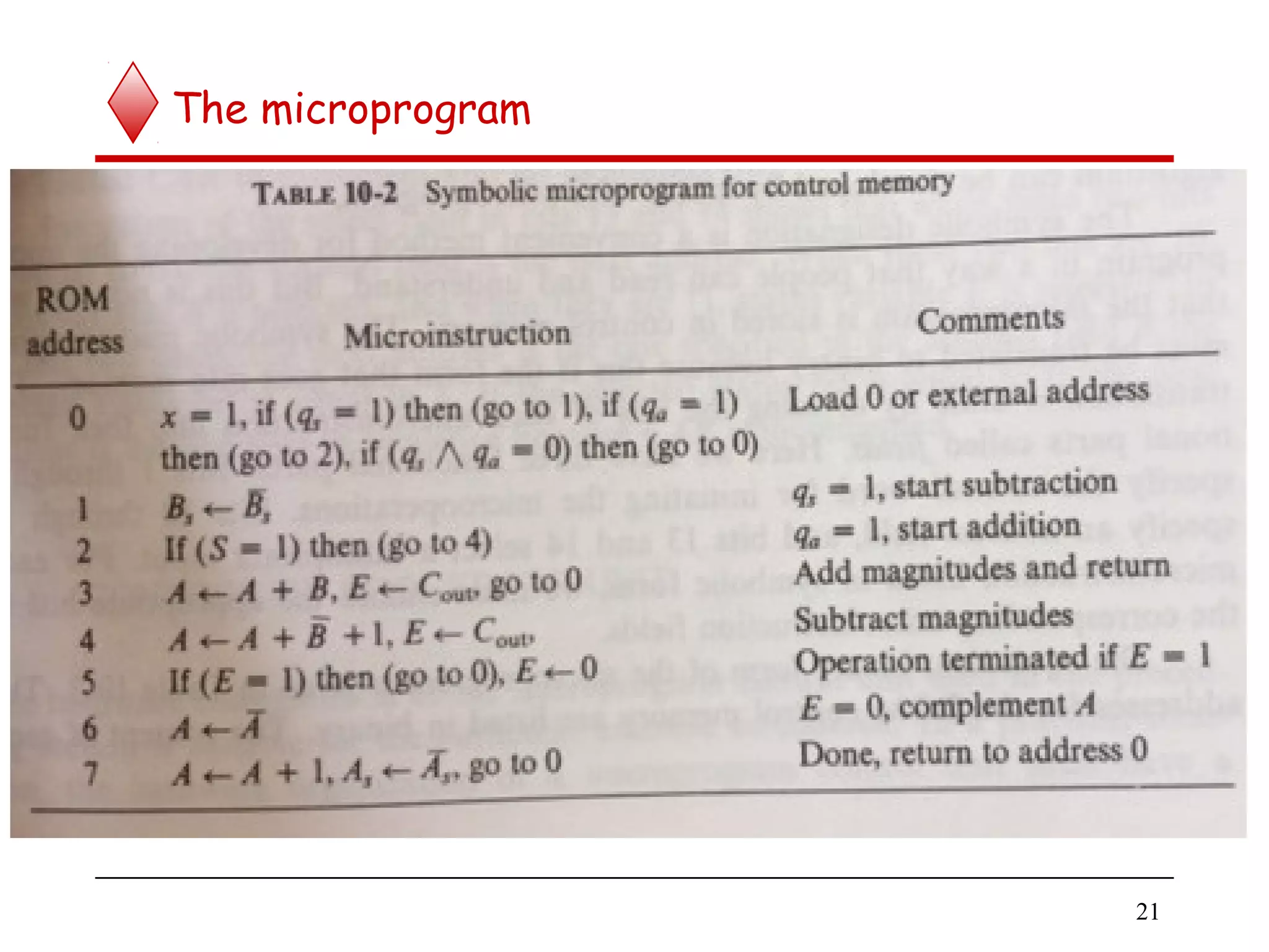 The microprogram
21
 