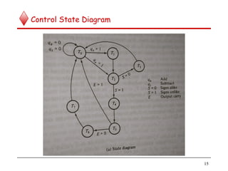 Control State Diagram
15
 