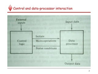 Control and data-processor interaction
2
 