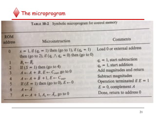 The microprogram
21
 