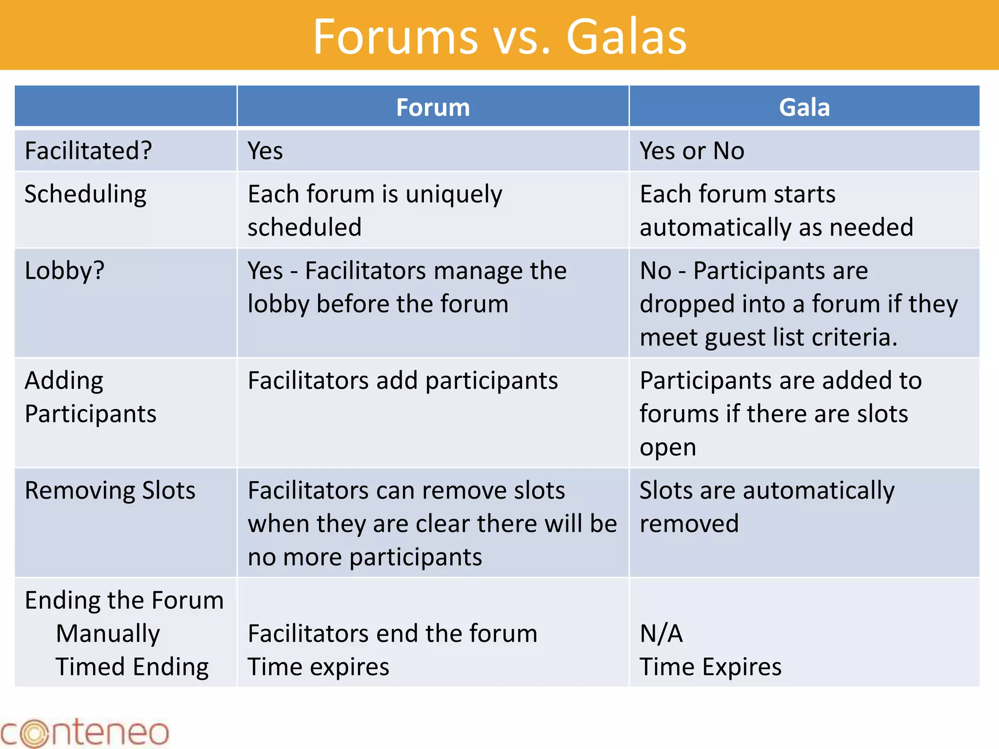 Forums vs. Galas
Forum Gala
Facilitated? Yes Yes or No
Scheduling Each forum is uniquely
scheduled
Each forum starts
automatically as needed
Lobby? Yes - Facilitators manage the
lobby before the forum
No - Participants are
dropped into a forum if they
meet guest list criteria.
Adding
Participants
Facilitators add participants Participants are added to
forums if there are slots
open
Removing Slots Facilitators can remove slots
when they are clear there will be
no more participants
Slots are automatically
removed
Ending the Forum
Manually
Timed Ending
Facilitators end the forum
Time expires
N/A
Time Expires
14
 