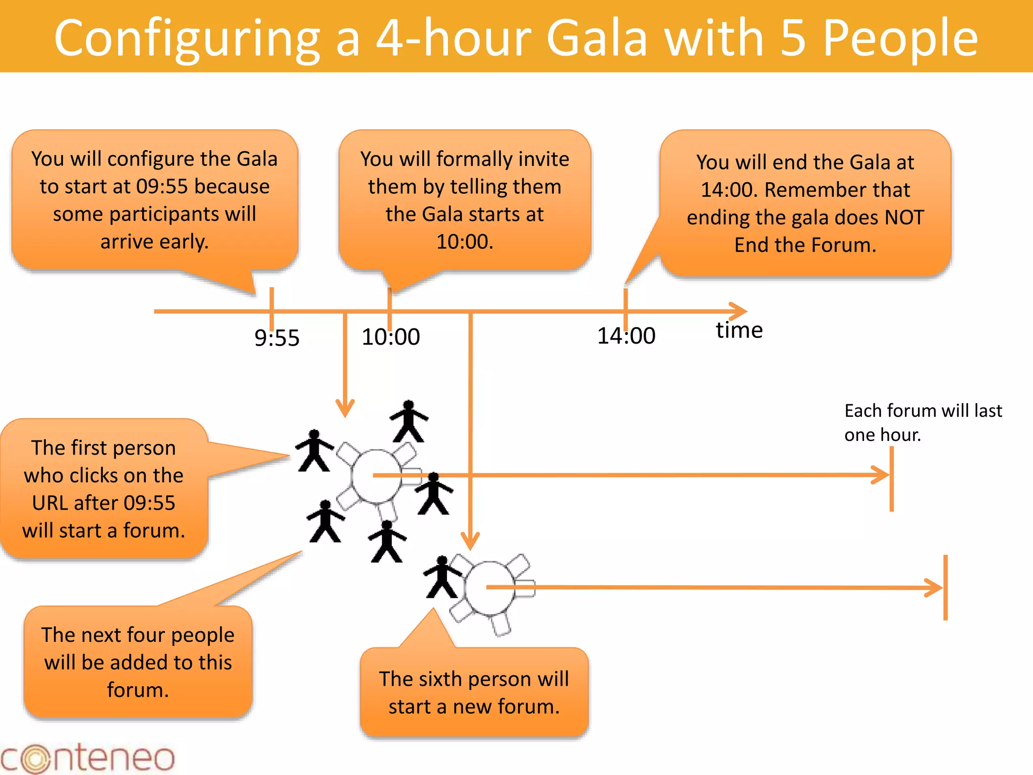 Configuring a 4-hour Gala with 5 People
16
You will configure the Gala
to start at 09:55 because
some participants will
arrive early.
time9:55 10:00 14:00
You will formally invite
them by telling them
the Gala starts at
10:00.
You will end the Gala at
14:00. Remember that
ending the gala does NOT
End the Forum.
The first person
who clicks on the
URL after 09:55
will start a forum.
Each forum will last
one hour.
The next four people
will be added to this
forum. The sixth person will
start a new forum.
 