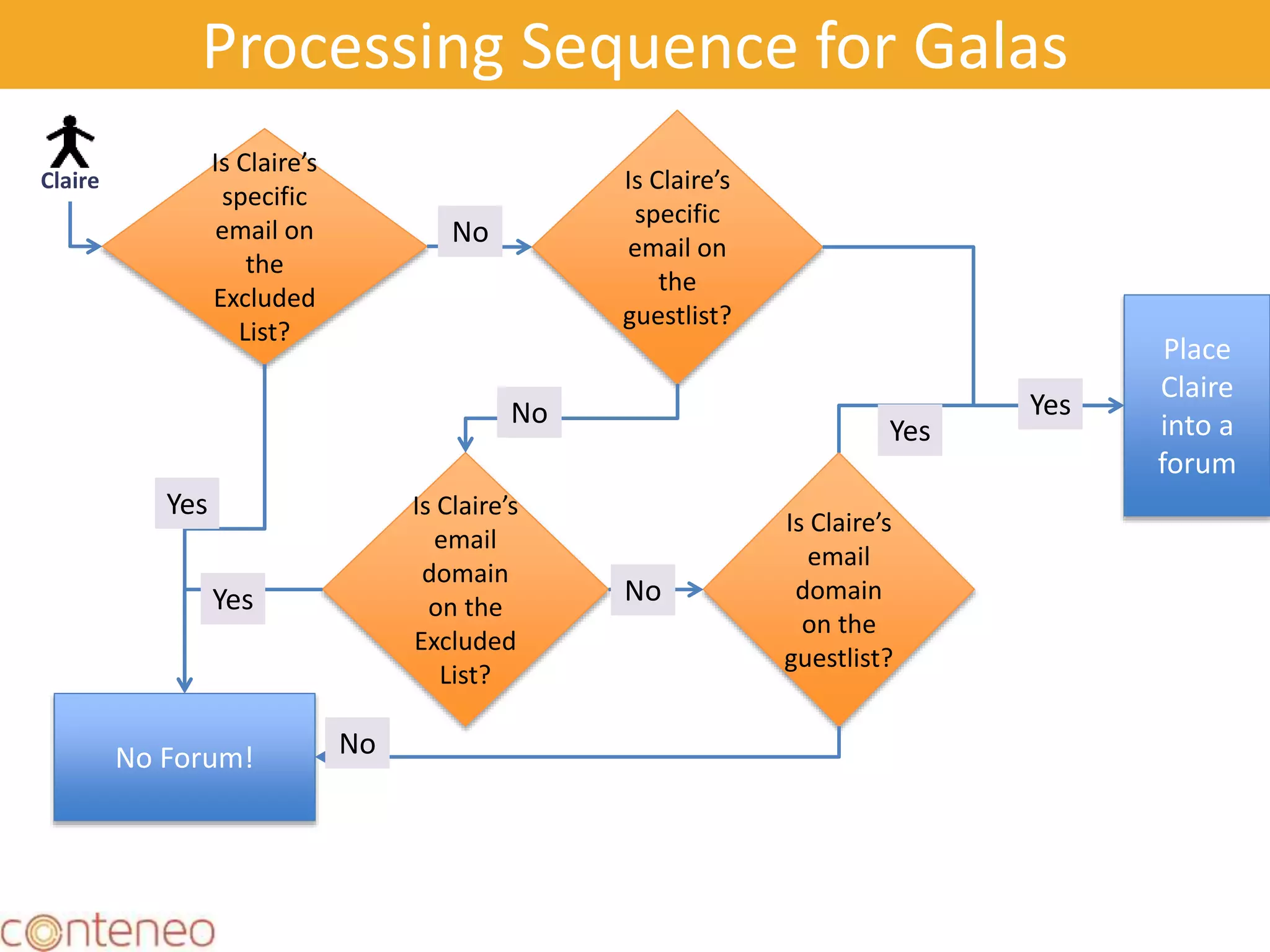 Processing Sequence for Galas
20
No Forum!
Claire
Is Claire’s
specific
email on
the
Excluded
List?
Is Claire’s
specific
email on
the
guestlist?
No
Place
Claire
into a
forum
Is Claire’s
email
domain
on the
Excluded
List?
No
Yes
Is Claire’s
email
domain
on the
guestlist?
No
Yes
No
Yes
Yes
 