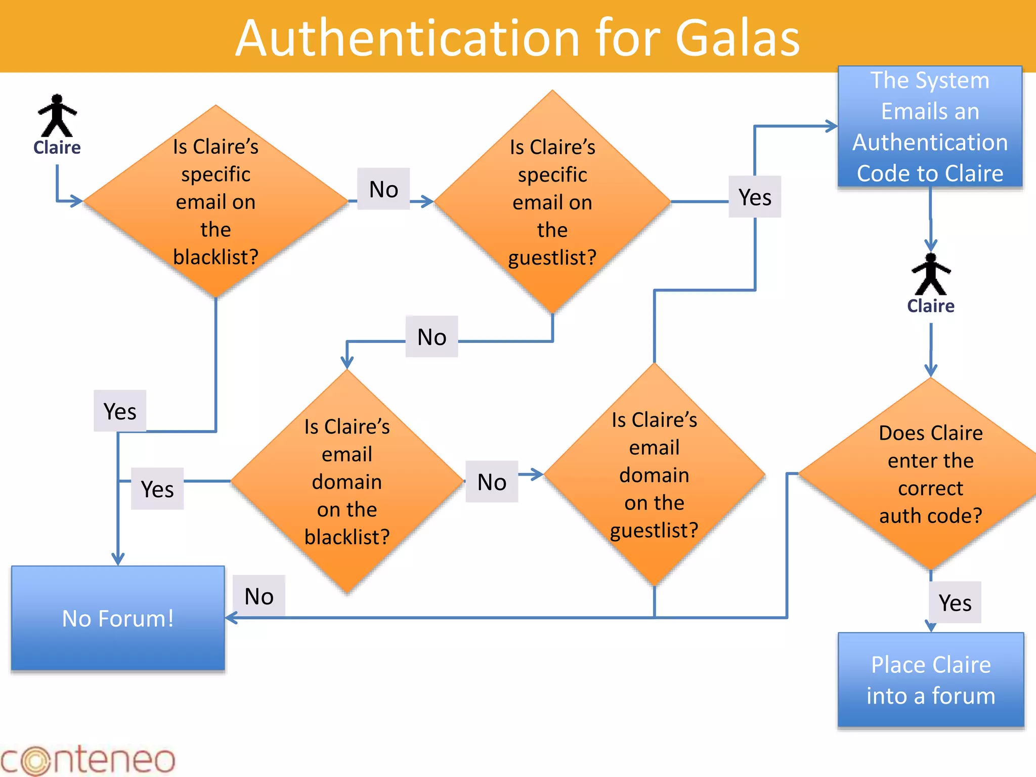 Authentication for Galas
21
No Forum!
Claire Is Claire’s
specific
email on
the
blacklist?
Is Claire’s
specific
email on
the
guestlist?
No
The System
Emails an
Authentication
Code to Claire
Is Claire’s
email
domain
on the
blacklist?
No
Yes Is Claire’s
email
domain
on the
guestlist?
No
Yes
No
Yes
Claire
Does Claire
enter the
correct
auth code?
Place Claire
into a forum
Yes
 