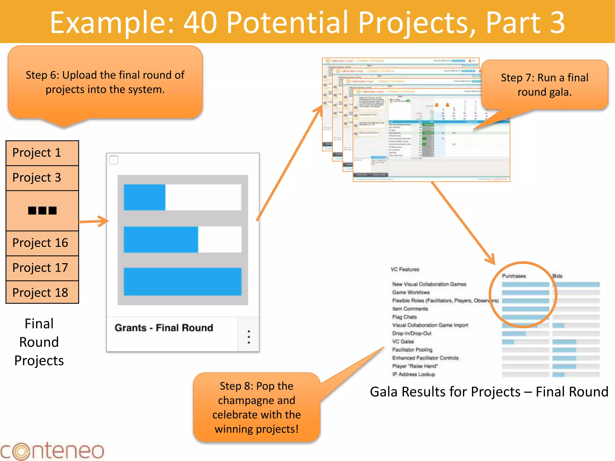 Example: 40 Potential Projects, Part 3
Project 1
Project 3

Project 16
Project 17
Project 18
Final
Round
Projects
Step 6: Upload the final round of
projects into the system.
Step 7: Run a final
round gala.
Gala Results for Projects – Final RoundStep 8: Pop the
champagne and
celebrate with the
winning projects!
 