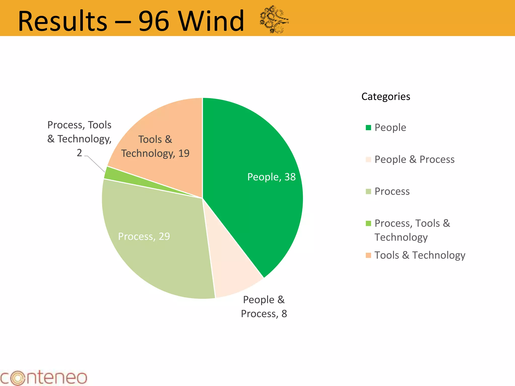 30
People, 38
People &
Process, 8
Process, 29
Process, Tools
& Technology,
2
Tools &
Technology, 19
People
People & Process
Process
Process, Tools &
Technology
Tools & Technology
Categories
Results – 96 Wind
 