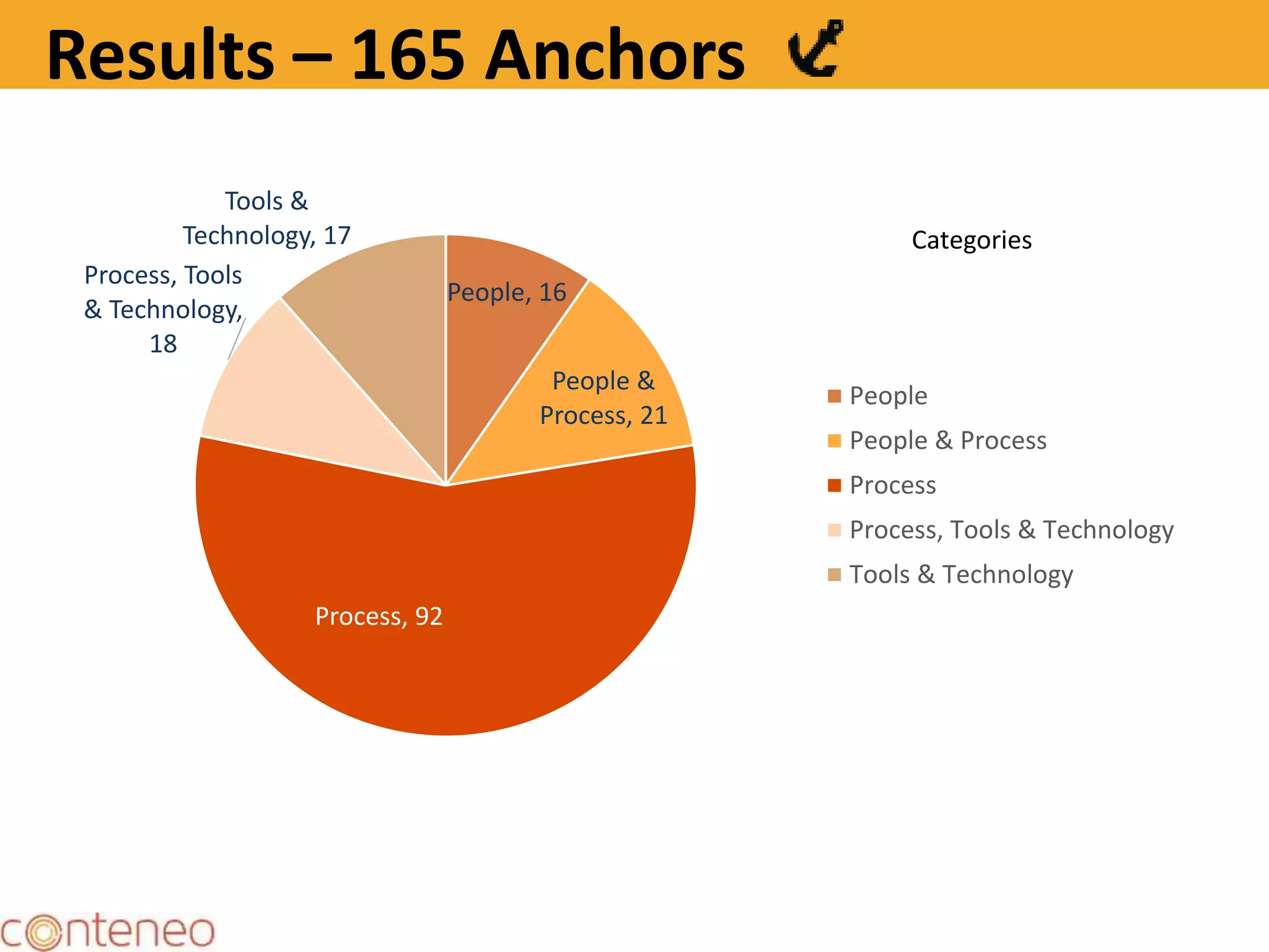 31
People, 16
People &
Process, 21
Process, 92
Process, Tools
& Technology,
18
Tools &
Technology, 17
People
People & Process
Process
Process, Tools & Technology
Tools & Technology
Categories
Results – 165 Anchors
 