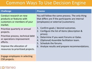 Common Ways To Use Decision Engine
Challenge Process
Conduct research on new
products or features with
customers or members of your
market.
You will follow the same process. The only thing
that differs are if the participants are internal
(employees) or external (customers).
1. Confirm goals / desired outcomes.
2. Configure the list of items (description &
prices).
3. Determine if you want Forums or Galas.
4. (Optional) Assemble facilitation team.
5. Schedule the forums.
6. Analyze results and prepare recommendations.
Prioritize quarterly or annual
projects.
Prioritize process, technical debt
or operations improvement
efforts.
Improve the allocation of
resources to prioritized projects.
Engage employees in selecting
CSR projects.
13
 