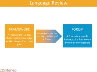 Language Review
14
FRAMEWORK
A Forum is a specific
instance of a Framework
by one or more people
FORUM
A Framework is a tool
that enables knowledge
workers to perform their
jobs
Frameworks are the
starting conditions of
a Forum
 