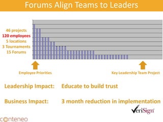 Forums Align Teams to Leaders
Employee Priorities Key Leadership Team Project
Leadership Impact: Educate to build trust
Business Impact: 3 month reduction in implementation
46 projects
120 employees
5 locations
3 Tournaments
15 Forums
 