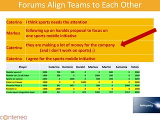 Forums Align Teams to Each Other
Caterina i think sports needs the attention
Markus
following up on haralds proposal to focus on
one sports mobile initiative
Caterina
they are making a lot of money for the company
(and i don't work on sports) :)
Caterina i agree for the sports mobile initiative
Player Caterina Dominic Harald Markus Martin Samanta Totals
Mobile Sports 2 2000 700 500 0 0 800 0 2000
Mobile Ver 2.0 of Poker 1400 200 0 0 1000 200 0 1400
Sports on canvas 2250 0 1500 0 500 250 0 2250
Poker on Canvas 2400 0 0 2400 0 0 0 2400
Phoenix Phase 2 4500 543 1457 0 500 0 2000 4500
Einstein 1c 1300 1300 0 0 0 0 0 1300
Create open integration layer 4000 414 0 422 1000 707 1457 4000
 