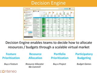 Decision Engine
6
Decision Engine enables teams to decide how to allocate
resources / budgets through a scalable virtual market
Feature
Prioritization
Resource
Allocation
Portfolio
Prioritization
Participatory
Budgeting
Buy a Feature Resource Allocator
We Commit!
Budget GamesBuy a Project
 