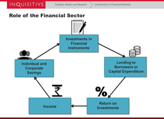 Equities: Basics and Beyond

Introduction to Financial Markets

Role of the Financial Sector

Investments in
Financial
Instruments

Lending to
Borrowers or
Capital Expenditure

Individual and
Corporate
Savings

%
Income

Return on
Investments

 