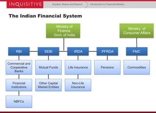 Equities: Basics and Beyond

Introduction to Financial Markets

The Indian Financial System
Ministry of
Finance,
Govt. of India

Ministry of
Consumer Affairs

RBI

SEBI

IRDA

PFRDA

FMC

Commercial and
Cooperative
Banks

Mutual Funds

Life Insurance

Pensions

Commodities

Financial
Institutions

Other Capital
Market Entities

Non-Life
Insurance

NBFCs

 