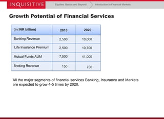 Equities: Basics and Beyond

Introduction to Financial Markets

Growth Potential of Financial Services
(in INR billion)

2010

2020

Banking Revenue

2,500

10,600

Life Insurance Premium

2,500

10,700

Mutual Funds AUM

7,500

41,000

150

700

Broking Revenue

All the major segments of financial services Banking, Insurance and Markets
are expected to grow 4-5 times by 2020.

 