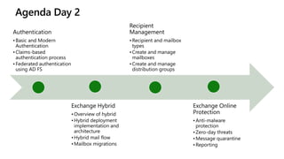 Agenda Day 2
Authentication
•Basic and Modern
Authentication​
•Claims-based
authentication process​
•Federated authentication
using AD FS
Exchange Hybrid
•Overview of hybrid
•Hybrid deployment
implementation and
architecture​
•Hybrid mail flow​
•Mailbox migrations
Recipient
Management
•Recipient and mailbox
types
•Create and manage
mailboxes​
•Create and manage
distribution groups
Exchange Online
Protection
•Anti-malware
protection​
•Zero-day threats​
•Message quarantine​
•Reporting
 