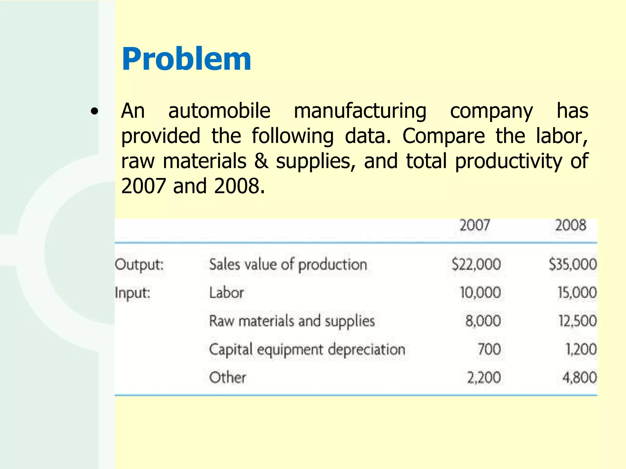 Problem An automobile manufacturing company has provided the following data. Compare the labor, raw materials & supplies, and total productivity of 2007 and 2008. 