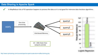 Data Sharing in Apache Spark
In MapReduce lots of IO operation happens to process the data so it is not good for intensive data iterative algorithms .
query1
query2
query3
HDFS
One-time
processing
Distributed Memory
10 – 100x faster than
network and disk
http://www.npntraining.com/courses/apache-spark-scala-storm-kafka-training.php
 