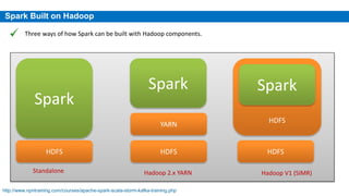 Spark Built on Hadoop
Three ways of how Spark can be built with Hadoop components.
Spark
HDFS
Standalone
HDFS HDFS
Spark
YARN
HDFS
Spark
Hadoop 2.x YARN Hadoop V1 (SIMR)
http://www.npntraining.com/courses/apache-spark-scala-storm-kafka-training.php
 