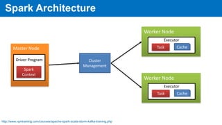 Master Node
Cluster
Management
Worker Node
Executor
Task Cache
Worker Node
Executor
Task Cache
Driver Program
Spark
Context
Spark Architecture
http://www.npntraining.com/courses/apache-spark-scala-storm-kafka-training.php
 