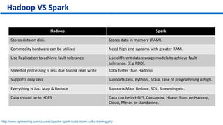 `
Hadoop VS Spark
Hadoop Spark
Stores data on disk. Stores data in memory (RAM).
Commodity hardware can be utilized Need high end systems with greater RAM.
Use Replication to achieve fault tolerance Use different data storage models to achieve fault
tolerance. (E.g RDD).
Speed of processing is less due to disk read write 100x faster than Hadoop
Supports only Java Supports Java, Python , Scala. Ease of programming is high.
Everything is Just Map & Reduce Supports Map, Reduce, SQL, Streaming etc.
Data should be in HDFS Data can be in HDFS, Cassandra, Hbase. Runs on Hadoop,
Cloud, Mesos or standalone.
http://www.npntraining.com/courses/apache-spark-scala-storm-kafka-training.php
 