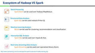 Ecosystem of Hadoop VS Spark
``
Batch Processing
Spark batch can be used over Hadoop MapReduce.
Structured Data Analysis
Spark SQL can be used instead of Hive QL
Machine Learning Analysis
MLLib can be used for clustering, recommendation and classification.
Interactive SQL Analysis
Spark SQL can be used over Impala & Hive.
Real-time streaming Data Analysis
Spark Streaming can be used over specialized library Storm.
http://www.npntraining.com/courses/apache-spark-scala-storm-kafka-training.php
 