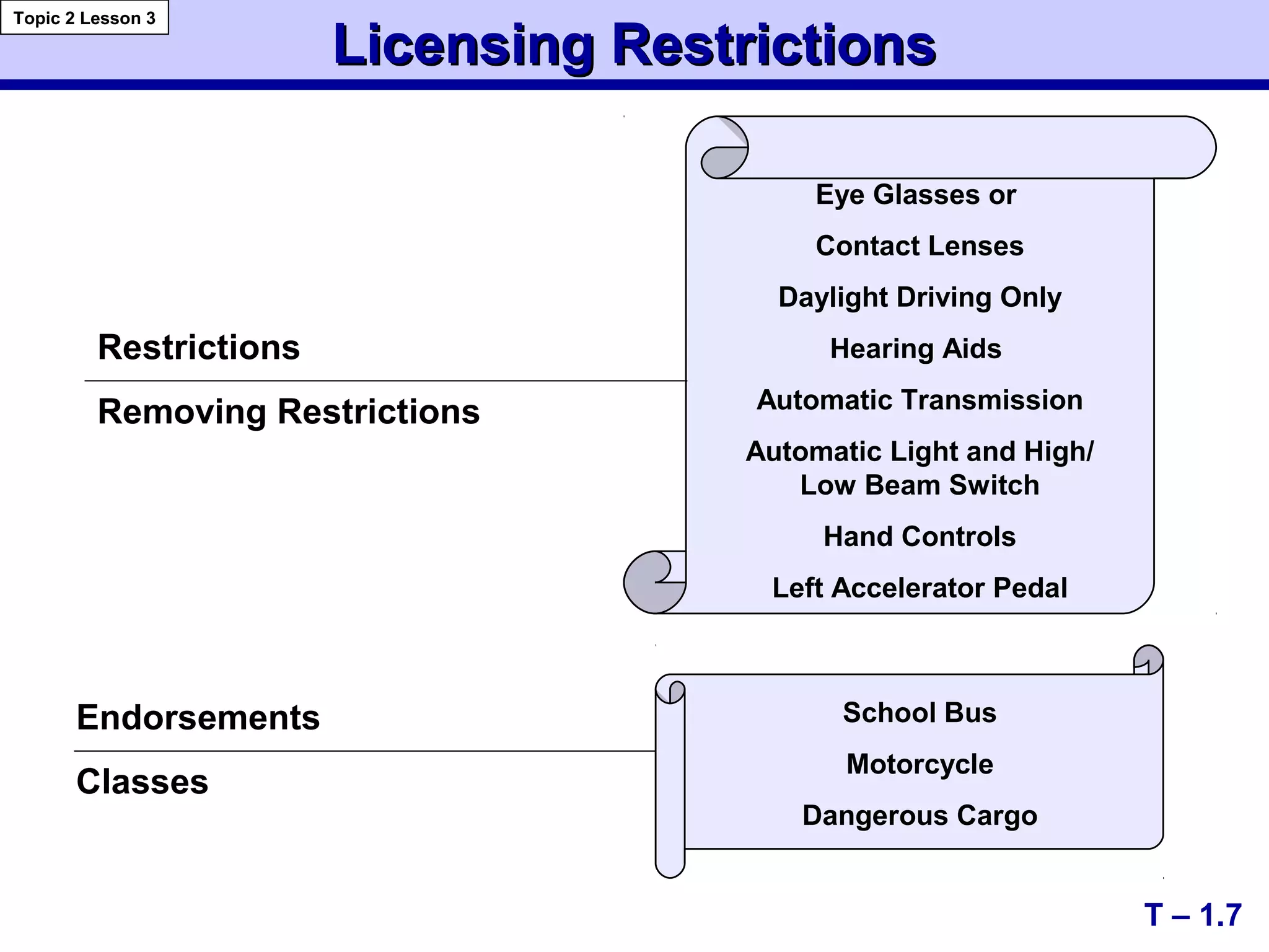 Licensing RestrictionsLicensing Restrictions
Restrictions
Removing Restrictions
Endorsements
Classes
T – 1.7
Eye Glasses or
Contact Lenses
Daylight Driving Only
Hearing Aids
Automatic Transmission
Automatic Light and High/
Low Beam Switch
Hand Controls
Left Accelerator Pedal
School Bus
Motorcycle
Dangerous Cargo
Topic 2 Lesson 3
 
