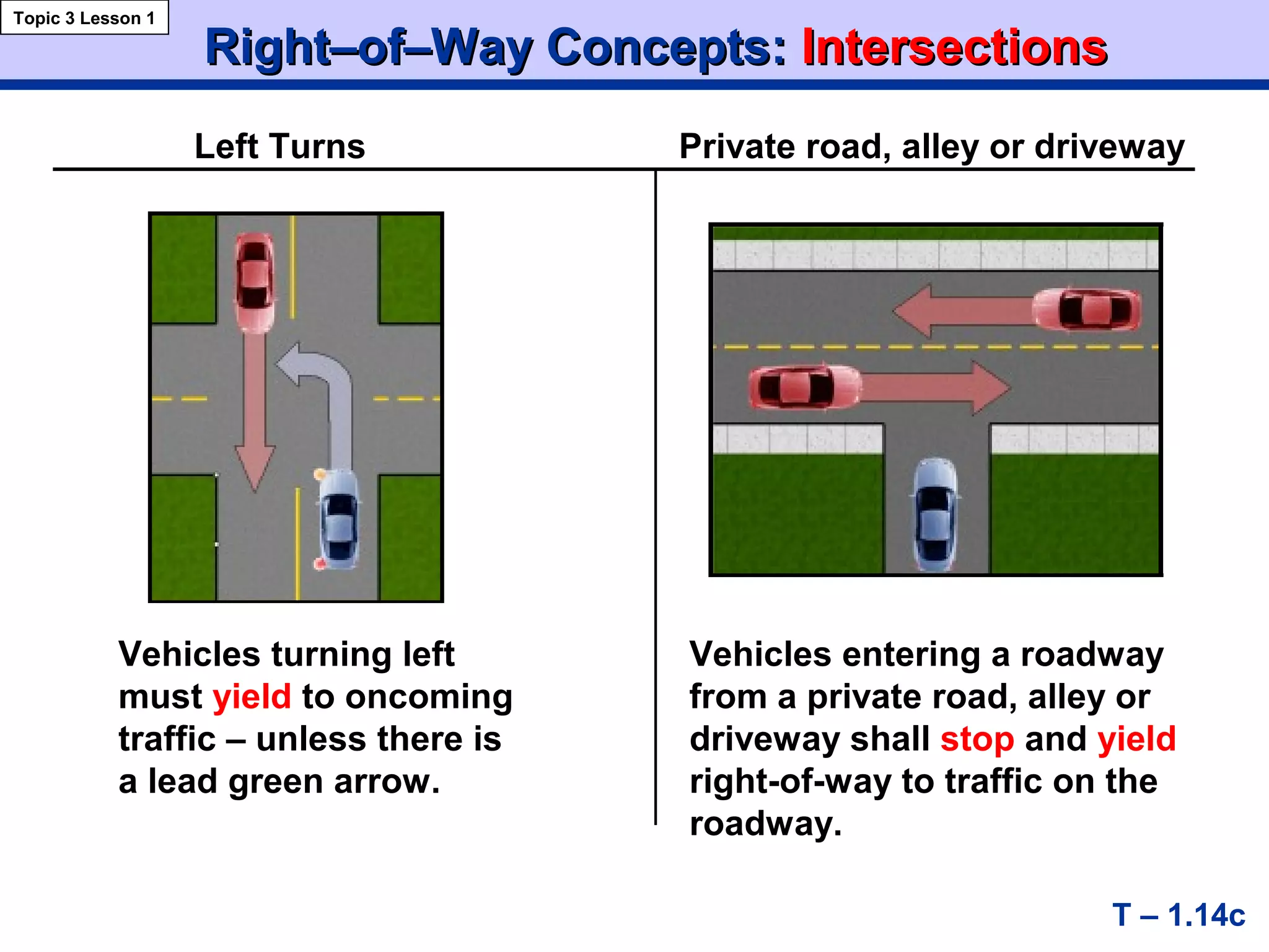 Right–of–Way Concepts:Right–of–Way Concepts: IntersectionsIntersections
Topic 3 Lesson 1
T – 1.14c
Left Turns Private road, alley or driveway
Vehicles turning left
must yield to oncoming
traffic – unless there is
a lead green arrow.
Vehicles entering a roadway
from a private road, alley or
driveway shall stop and yield
right-of-way to traffic on the
roadway.
 
