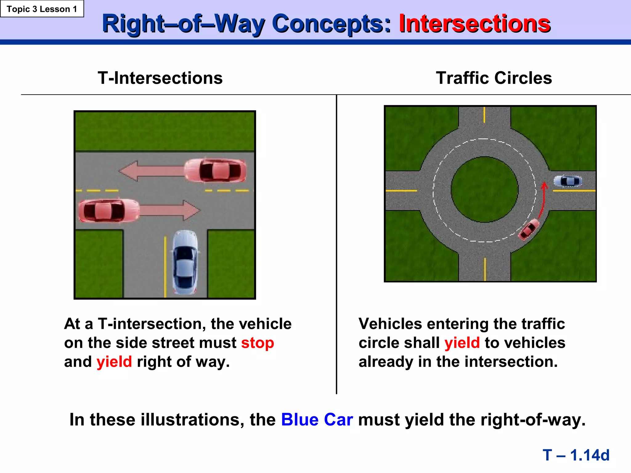 Right–of–Way Concepts:Right–of–Way Concepts: IntersectionsIntersections
Topic 3 Lesson 1
T – 1.14d
In these illustrations, the Blue Car must yield the right-of-way.
T-Intersections Traffic Circles
At a T-intersection, the vehicle
on the side street must stop
and yield right of way.
Vehicles entering the traffic
circle shall yield to vehicles
already in the intersection.
 