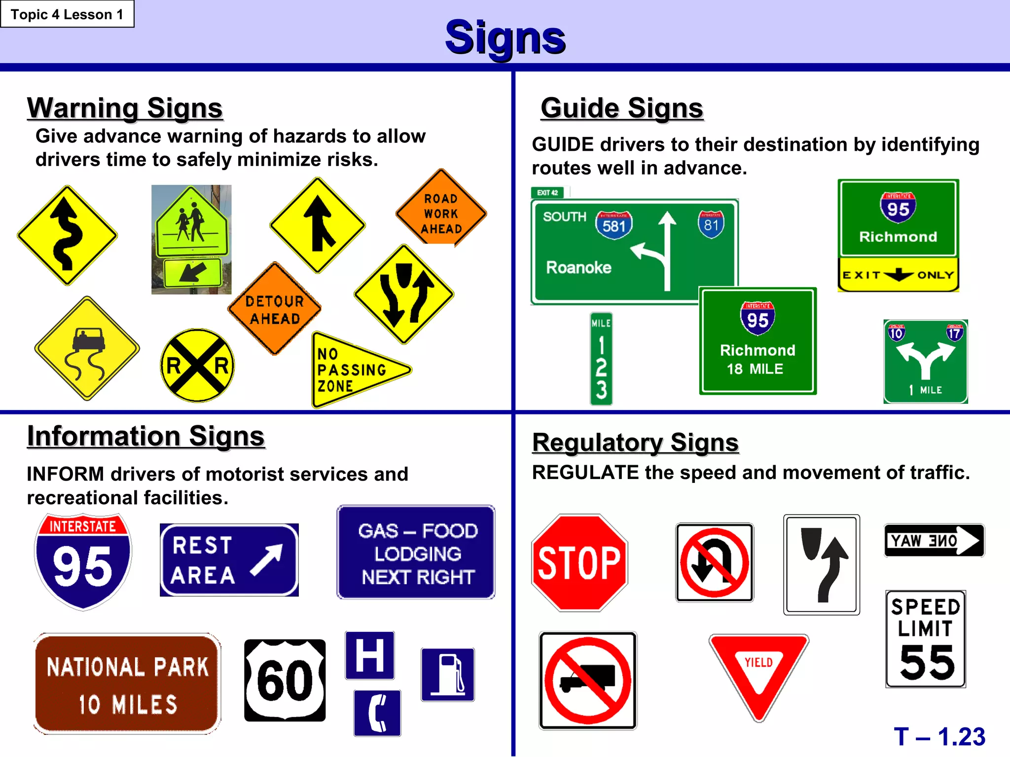 Guide SignsGuide Signs
Information SignsInformation Signs Regulatory SignsRegulatory Signs
SignsSigns
Warning SignsWarning Signs
T – 1.23
Topic 4 Lesson 1
Give advance warning of hazards to allow
drivers time to safely minimize risks.
GUIDE drivers to their destination by identifying
routes well in advance.
INFORM drivers of motorist services and
recreational facilities.
REGULATE the speed and movement of traffic.
 