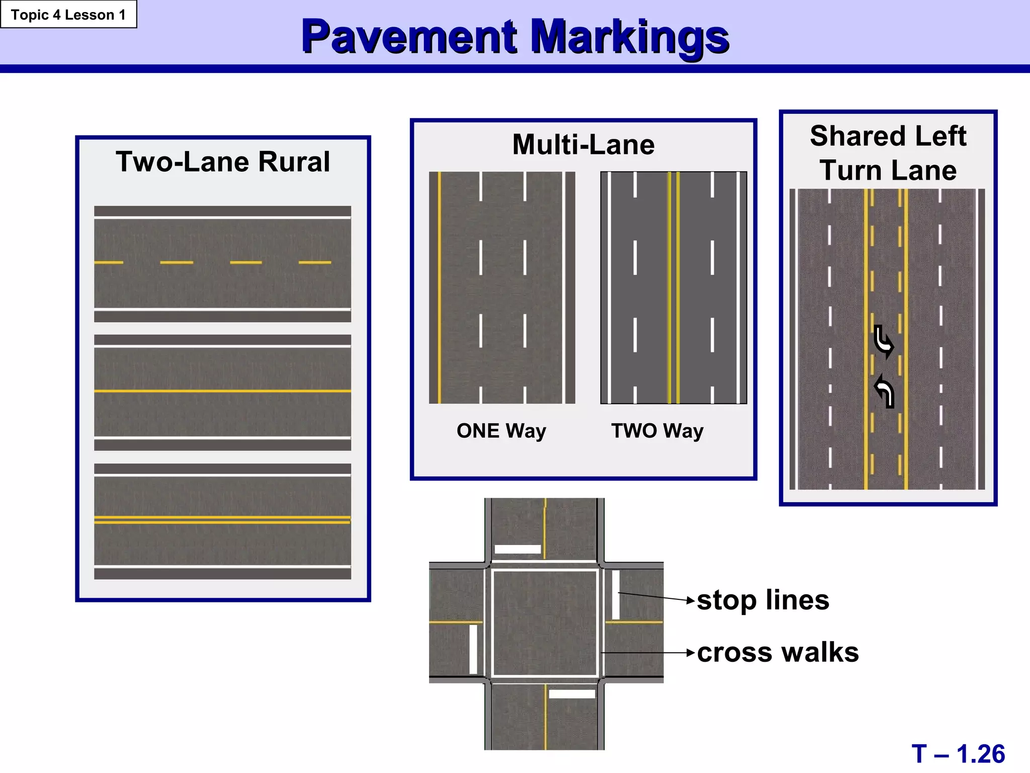 Multi-Lane
Two-Lane Rural
Pavement MarkingsPavement Markings
Shared Left
Turn Lane
stop lines
cross walks
ONE Way TWO Way
T – 1.26
Topic 4 Lesson 1
 