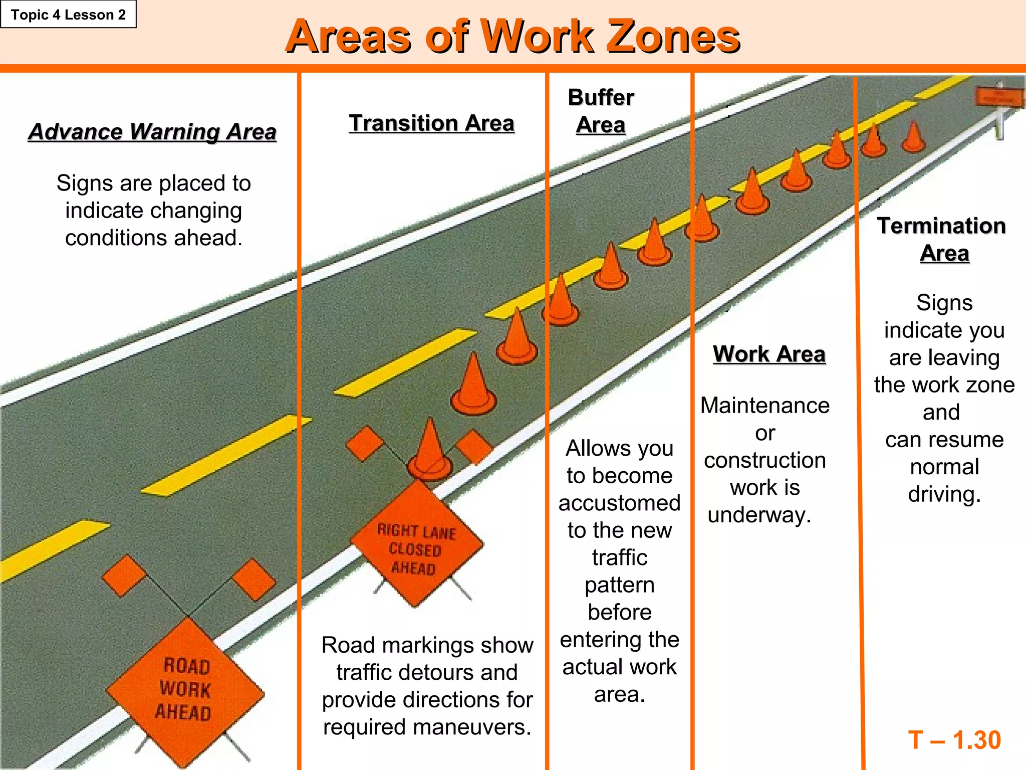 Areas of Work ZonesAreas of Work Zones
Work AreaWork Area
TerminationTermination
AreaArea
T – 1.30
Topic 4 Lesson 2
Signs are placed to
indicate changing
conditions ahead.
Road markings show
traffic detours and
provide directions for
required maneuvers.
Allows you
to become
accustomed
to the new
traffic
pattern
before
entering the
actual work
area.
BufferBuffer
AreaArea
Maintenance
or
construction
work is
underway.
Signs
indicate you
are leaving
the work zone
and
can resume
normal
driving.
Advance Warning AreaAdvance Warning Area Transition AreaTransition Area
 