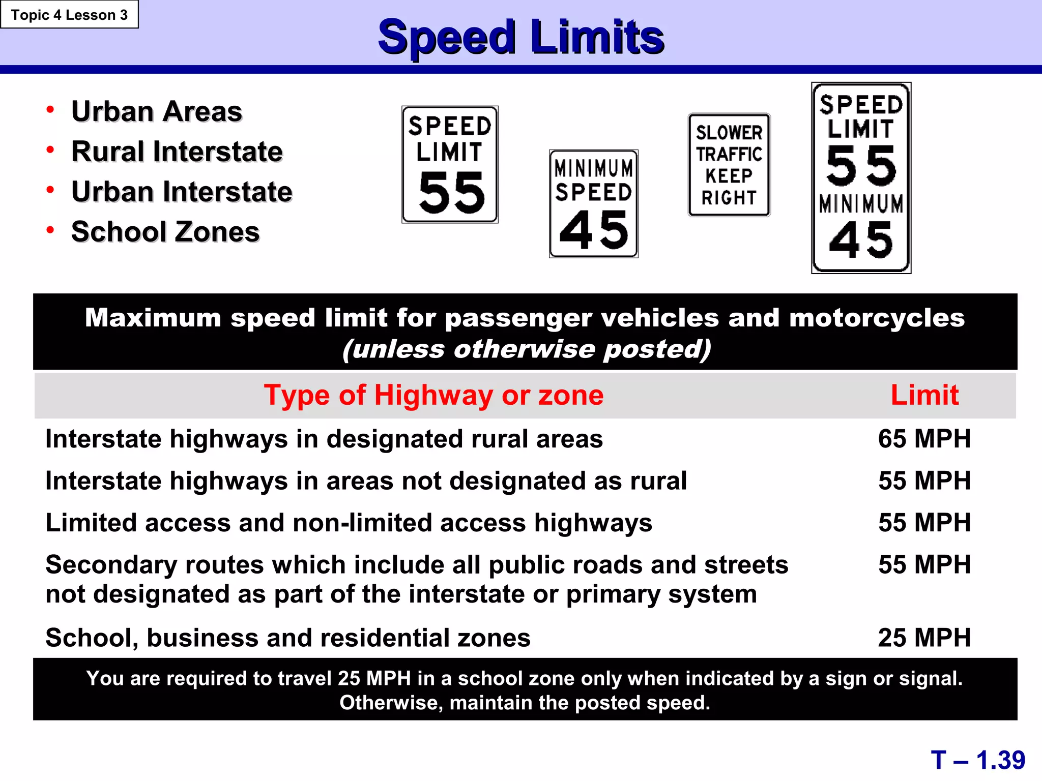 Type of Highway or zone Limit
Interstate highways in designated rural areas 65 MPH
Interstate highways in areas not designated as rural 55 MPH
Limited access and non-limited access highways 55 MPH
Secondary routes which include all public roads and streets
not designated as part of the interstate or primary system
55 MPH
School, business and residential zones 25 MPH
You are required to travel 25 MPH in a school zone only when indicated by a sign or signal.
Otherwise, maintain the posted speed.
Maximum speed limit for passenger vehicles and motorcycles
(unless otherwise posted)
Speed LimitsSpeed Limits
Topic 4 Lesson 3
T – 1.39
• Urban AreasUrban Areas
• Rural InterstateRural Interstate
• Urban InterstateUrban Interstate
• School ZonesSchool Zones
 