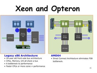 19
Xeon and Opteron
I/O Hub
PCI-E
Bridge
I/O Hub
PCI-E
Bridge
PCI-E
Bridge
PCI-E
Bridge
Memory
Controller
Hub
Dual-Core Dual-Core Dual-Core
Dual-
Core
PCI-E
Bridge
Legacy x86 Architecture
• 20-year old front-side bus architecture
• CPUs, Memory, I/O all share a bus
• A bottleneck to performance
• Faster CPUs or more cores ≠ performance
AMD64
• Direct Connect Architecture eliminates FSB
bottleneck.
 