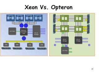 20
20
I/O Hub
PCI-E
Bridge
PCI-E
Bridge
PCI-E
Bridge
PCI-E
Bridge
PCI-E
Bridge
I/O Hub
XMB
XMB XMB XMB
Memory
Controller
Hub
Dual-Core Dual-Core Dual-Core
Dual-Core
Dual-
Core
Dual-
Core
Dual-
Core
Dual-
Core
Xeon Vs. Opteron
 