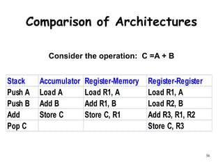 36
Comparison of Architectures
Consider the operation: C =A + B
Stack Accumulator Register-Memory Register-Register
Push A Load A Load R1, A Load R1, A
Push B Add B Add R1, B Load R2, B
Add Store C Store C, R1 Add R3, R1, R2
Pop C Store C, R3
 