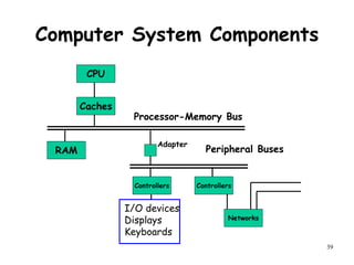 39
Computer System Components
CPU
Caches
RAM
Controllers Controllers
I/O devices
Displays
Keyboards
Networks
Adapter
Peripheral Buses
Processor-Memory Bus
 