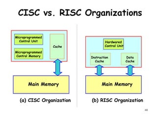 68
CISC vs. RISC Organizations
Main Memory Main Memory
Microprogrammed
Control Unit
Microprogrammed
Control Memory
Cache
Hardwared
Control Unit
Instruction
Cache
Data
Cache
(a) CISC Organization (b) RISC Organization
 