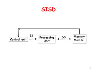 73
SISD
Control unit
Processing
Unit
Memory
Module
DS
IS
 